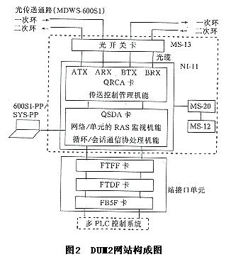 论采用FDDI网络的计算机控制系统