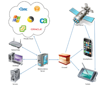 移动管理 现代计算机系统的移动化运维与管控