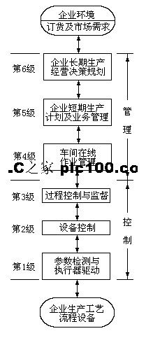 PLC制造企业的生产金字塔结构及其与工厂计算机控制系统的融合模型