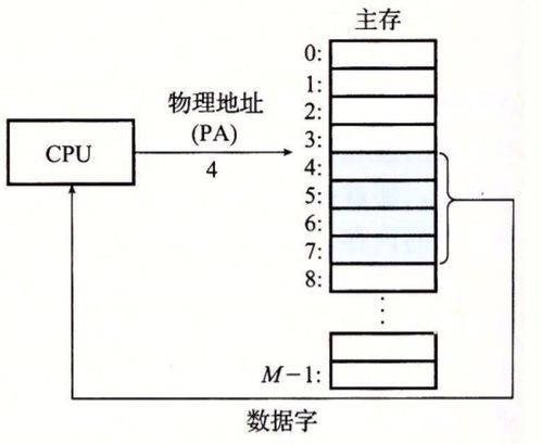 深入理解计算机系统读书笔记四 计算机系统的层次与协作