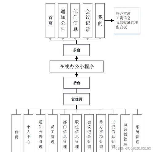 基于Spring Boot与微信小程序的在线办公系统设计与实现